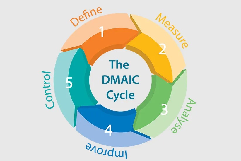 DMAIC-Lean Six Sigma Curriculum Charlotte